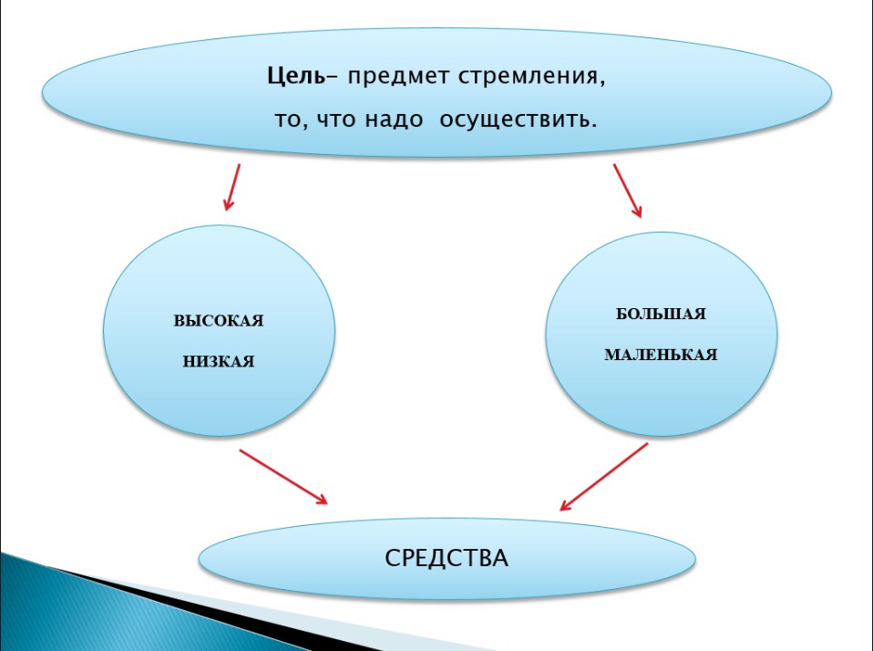 Благородная цель итоговое