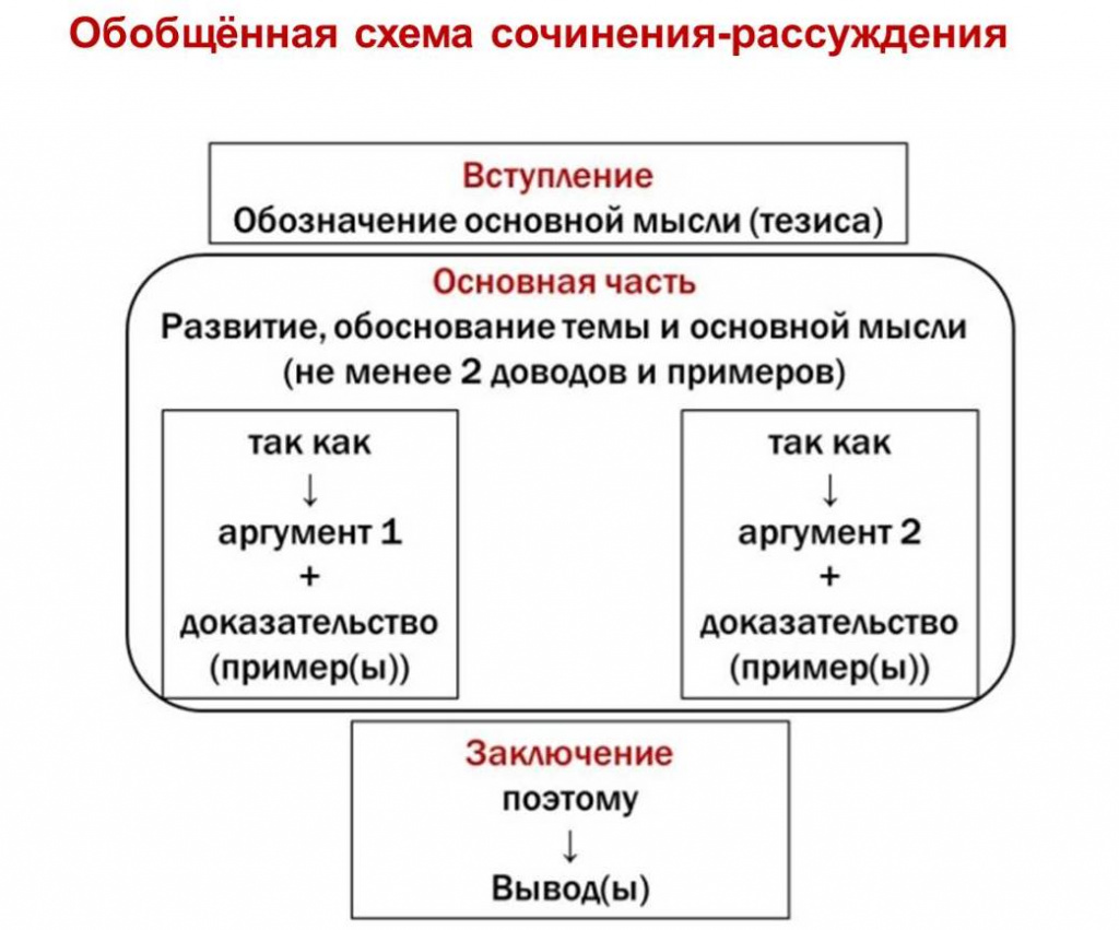 Итоговое сочинение. Материалы к урокам